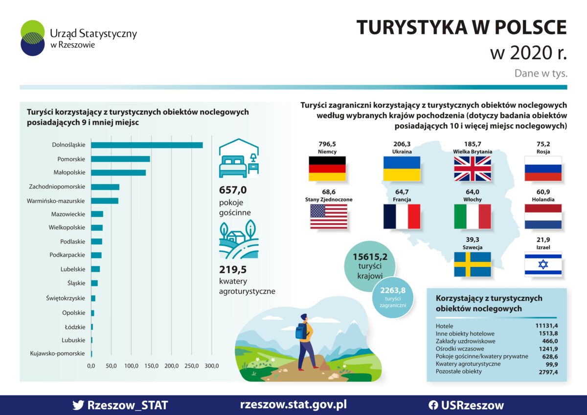 Ikonografika przedstawiająca statystyki turystyczne na świecie